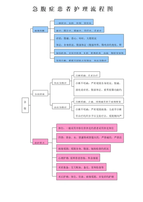 各疾病护理标准流程图