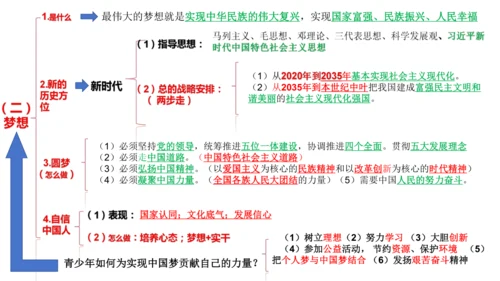 【期末复习】统编版九上道法思维导图课件(共16张PPT)