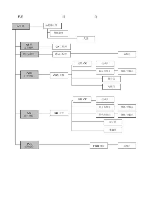 品管部岗位职责汇编