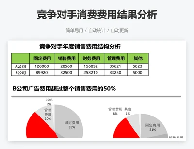 竞争对手消费费用结果分析