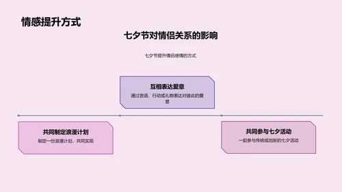 七夕爱情的传统与创新PPT模板