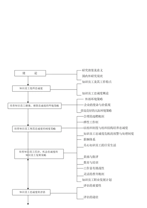 某省规划院知识员工忠诚度的研究