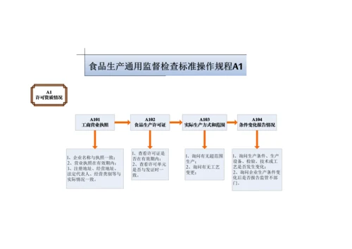 食品生产通用监督检查标准操作规程.docx