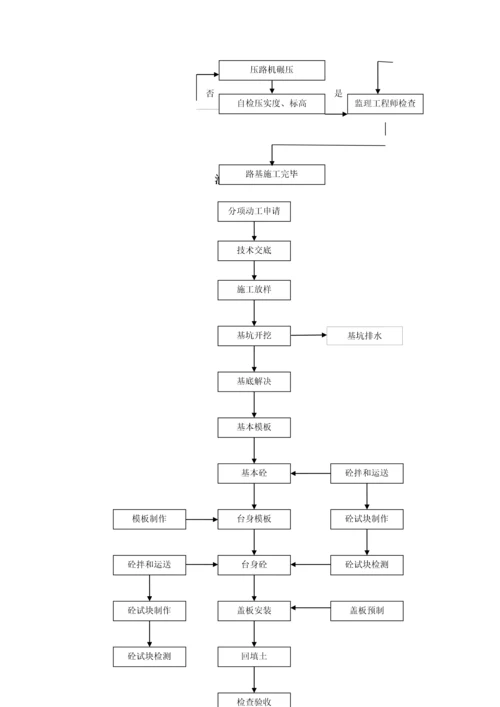 各类关键工程综合施工标准工艺标准流程图.docx