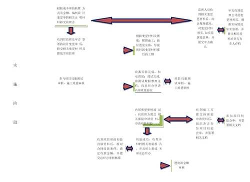 系统集成项目管理工作流程图