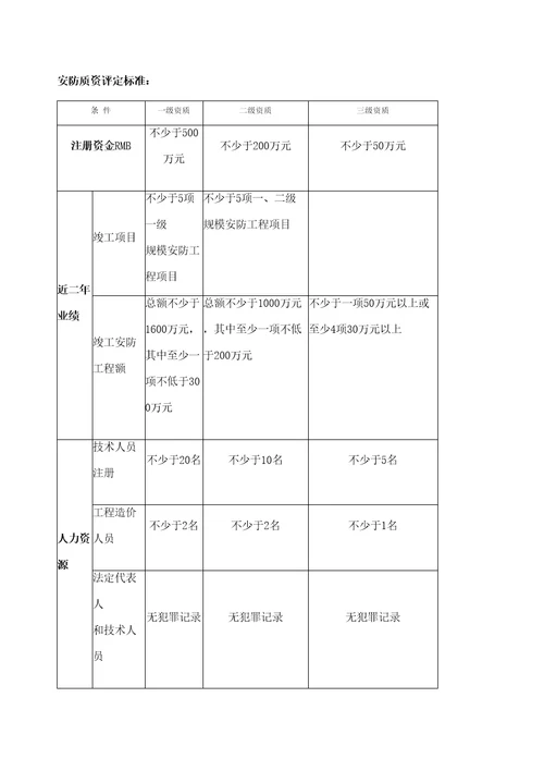 安防一二年级资质申办方案