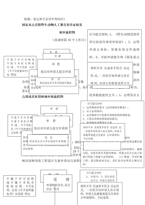 临时占用林地审批权限内审批流程图