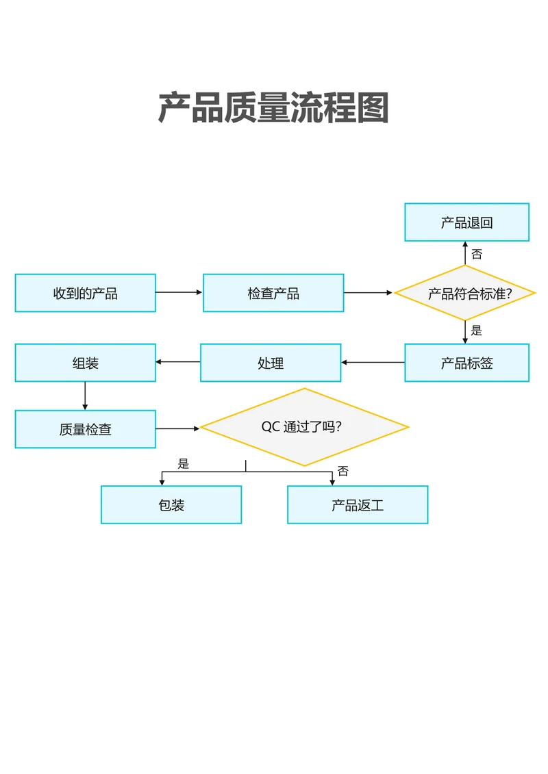 产品质量流程图