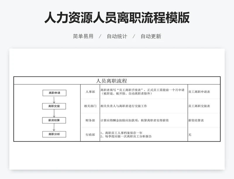 人力资源人员离职流程模版