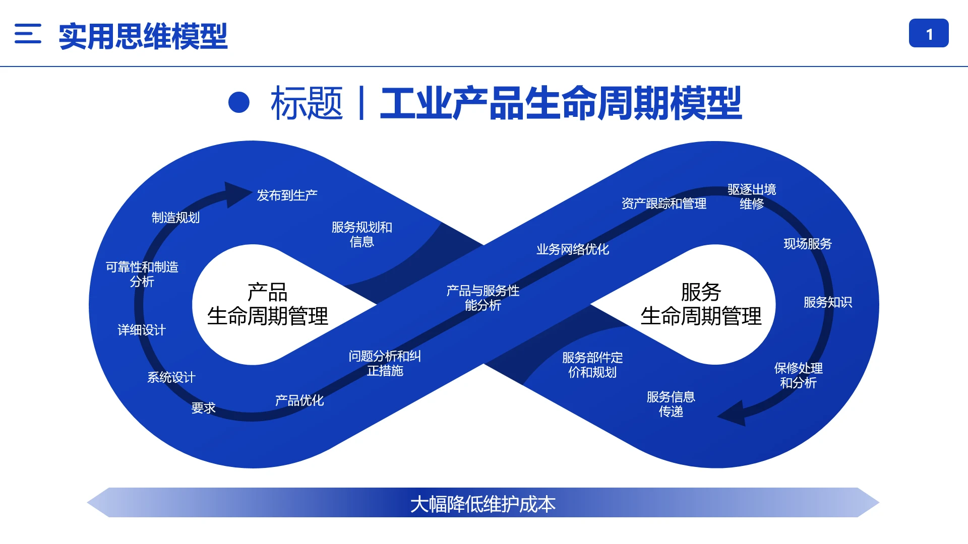 工业产品开发生命周期模型