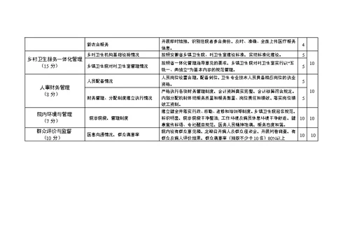 颍上县基层医疗卫生机构绩效考核办法(试行)[15页]