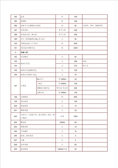 海南省建设工程质量检测收费项目及标准共12页