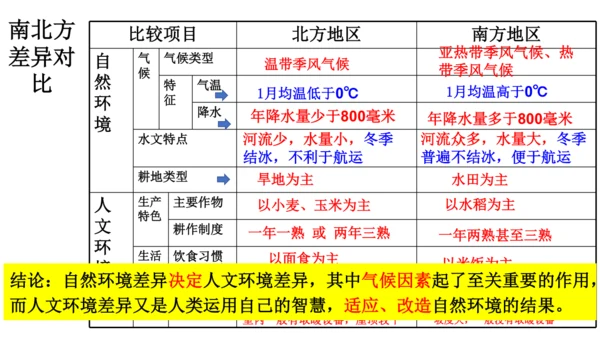 人教版（人文地理） 下册4.3.1 秦岭—淮河分南北 课件