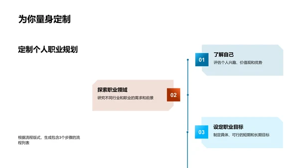 职业规划实践分享PPT模板