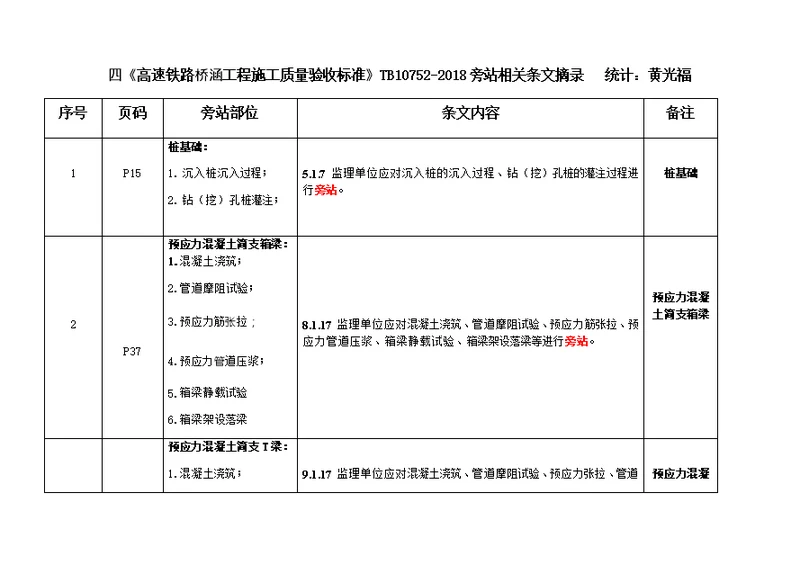 高铁验标旁站部位路基 桥涵 隧道 轨道