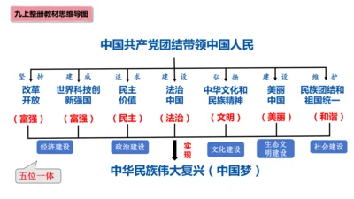 【期末复习】统编版九上道法思维导图课件(共16张PPT)