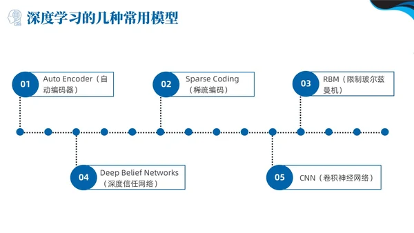 深度学习蓝色简约PPT