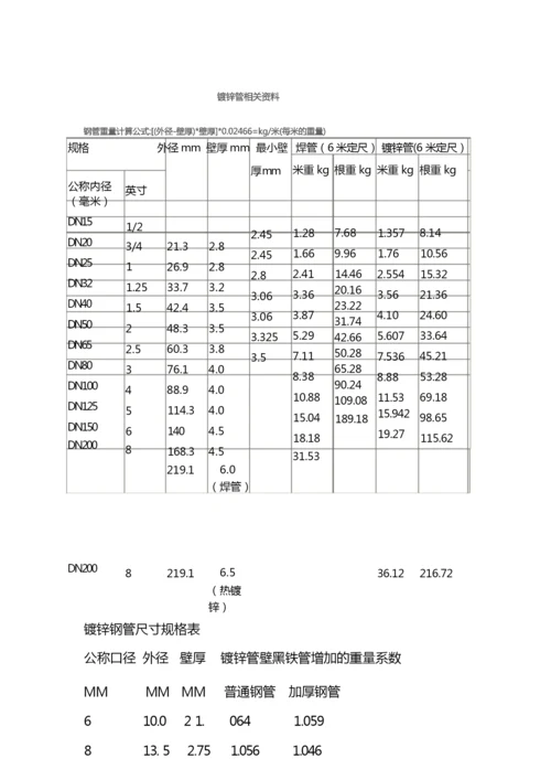 国标热镀锌钢管规格、尺寸理论重量表-国标热度管.docx