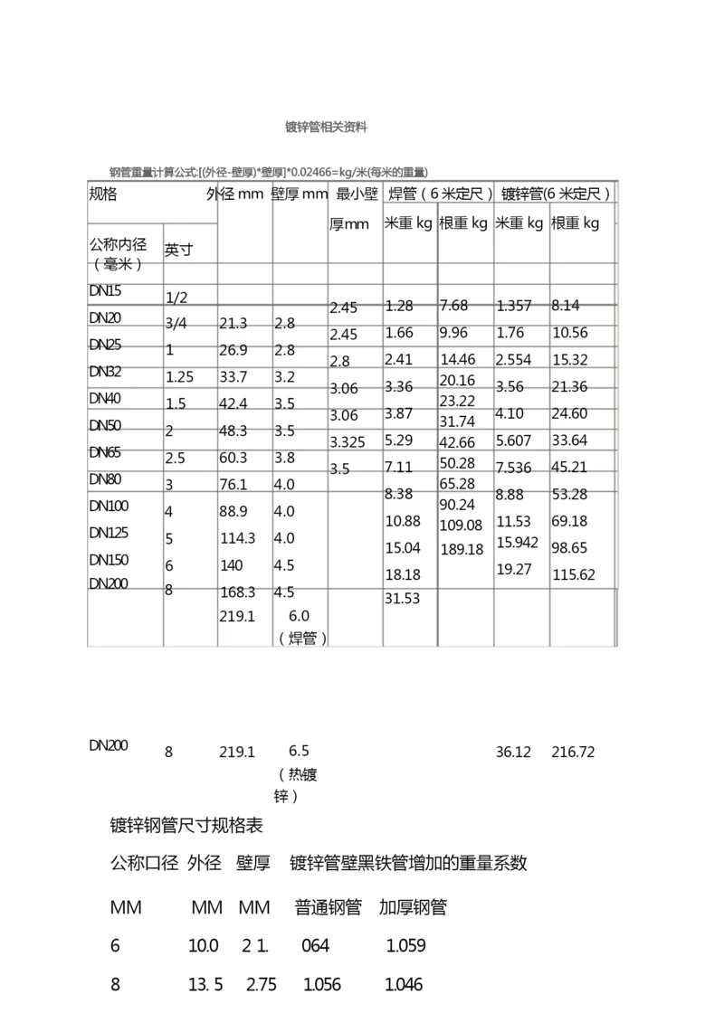 国标热镀锌钢管规格、尺寸理论重量表-国标热度管.docx