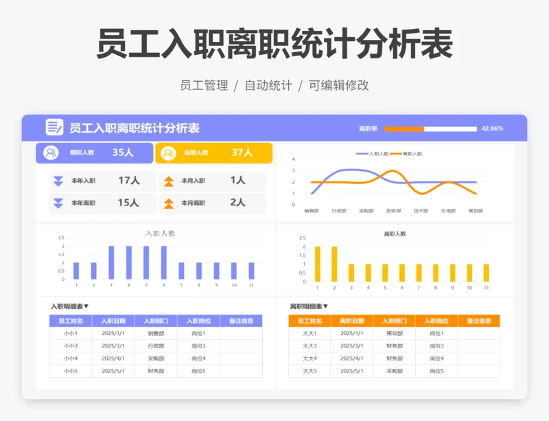 员工入职离职统计分析表