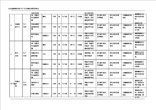 完整word版风险分级管控清单