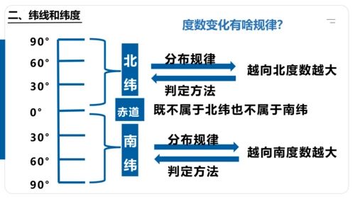 1.1 地球与地球仪（第2课时课件30张）-七年级地理上学期人教版（2024）