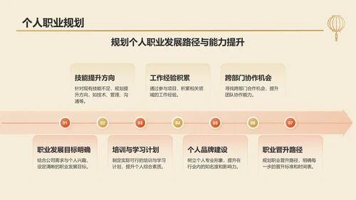 橙色复古风工作总结汇报PPT模板