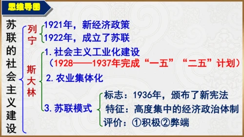 第11课 苏联的社会主义建设  课件