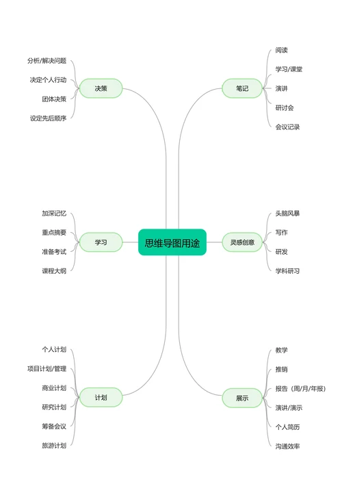 绿色清新自由分布思维导图用途