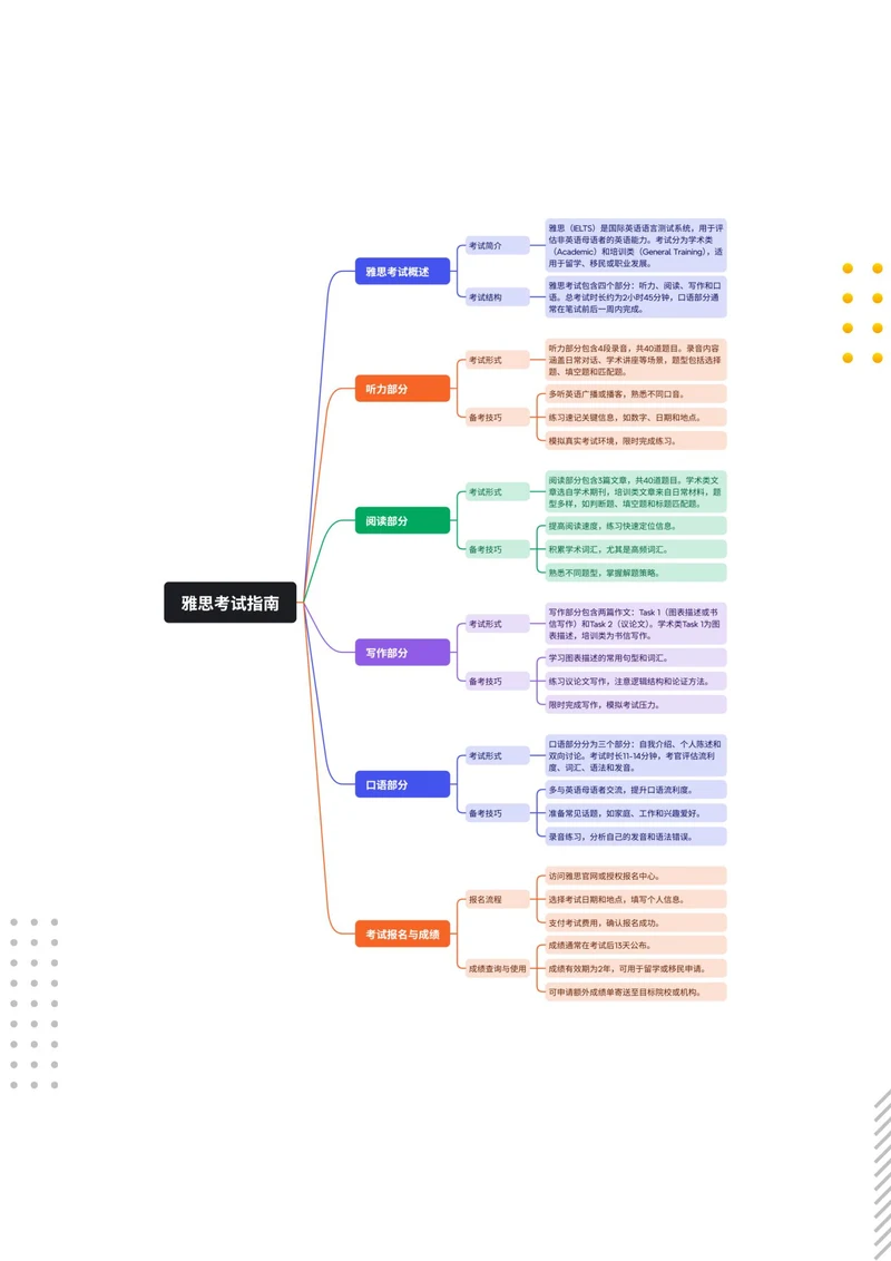 雅思考试指南思维导图