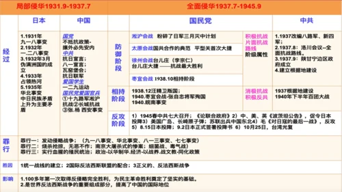 第22课抗日战争的胜利  课件