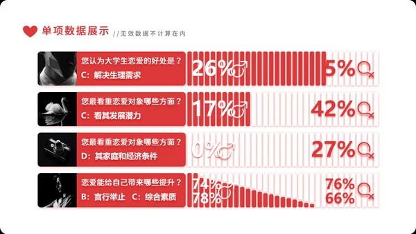 大学生恋爱价值观社会调查PPT模板