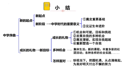 1.1 中学序曲 课件(共30张PPT)