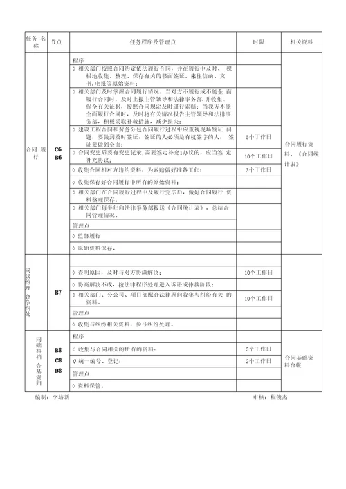 合同管理流程及工作标准