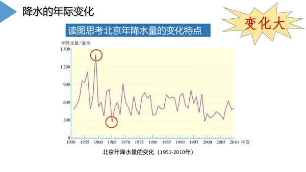 3.3 降水的变化与分布 课件(共32张PPT)2023-2024学年七年级地理上学期人教版