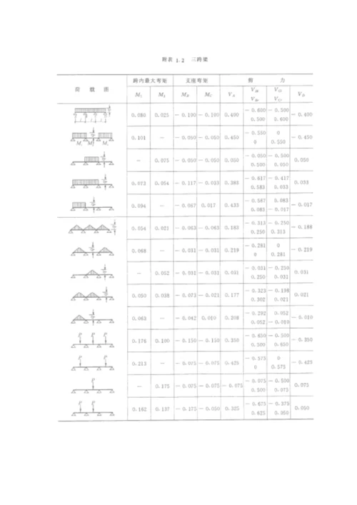 等截面等跨连续梁的内力系数表.docx