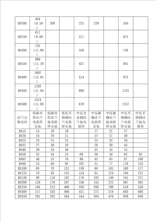 机电安装定额费用一览表