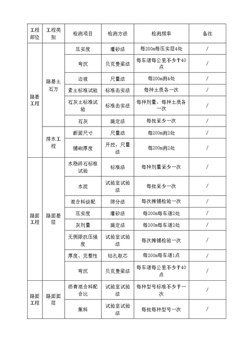 市政道路工程第三方检测方案