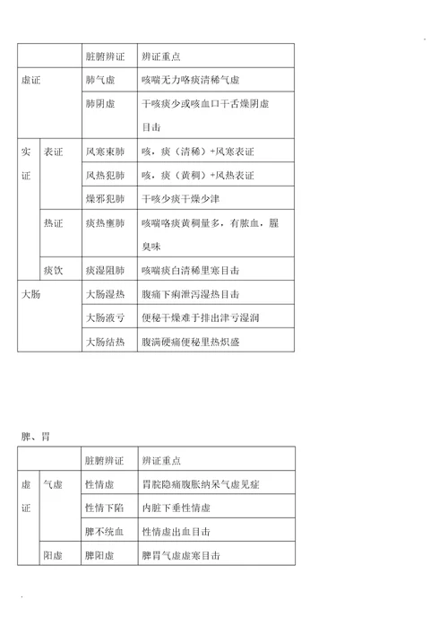 中医脏腑辨证学习要点计划表格