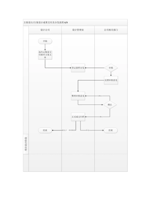 项目设计管理工作流程图.docx