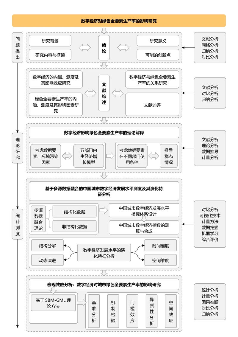 黄色简约论文研究框架论文技术路线图论文结构研究思路