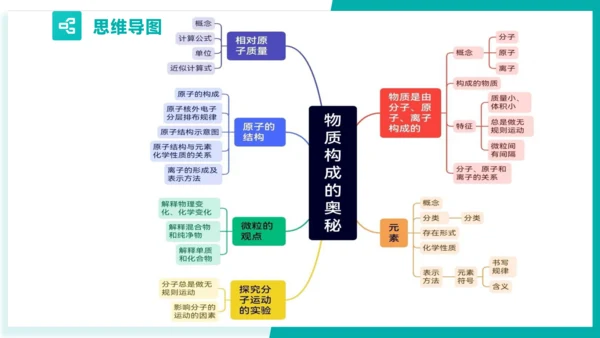 第三单元 物质构成的奥秘【考点串讲课件】(共51张PPT)-2023-2024学年九年级化学上学期期