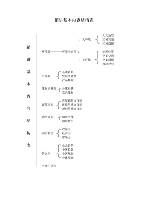 房地产销售代表培训纲要.docx