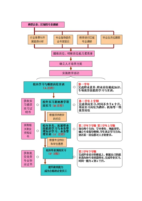 航空服务专业人才培养方案