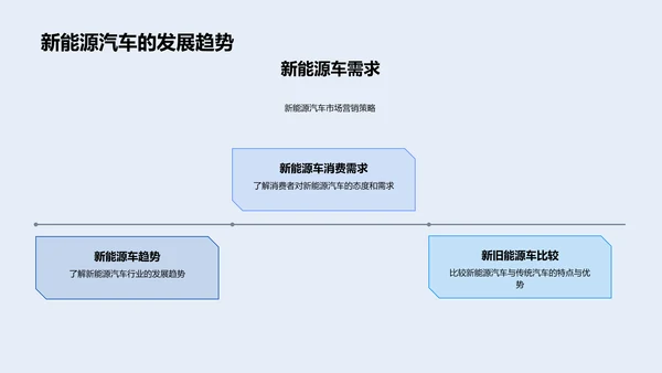 新能源汽车营销策略PPT模板