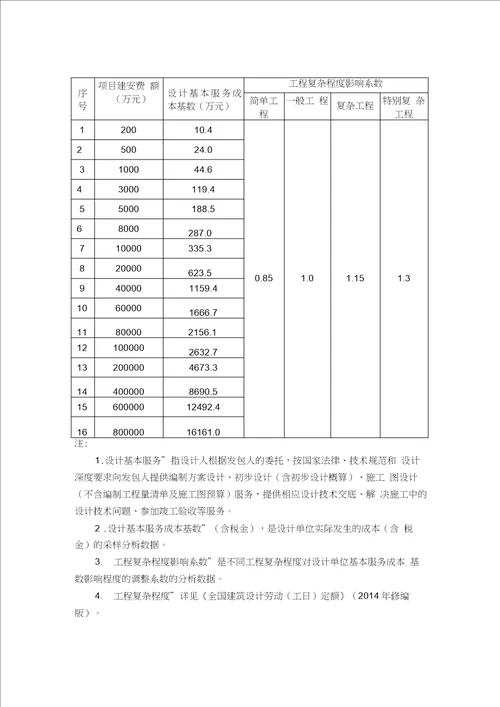 关于建筑设计服务成本要素信息统计分析情况的通报