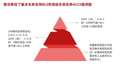 红色简约心肺复苏PPT