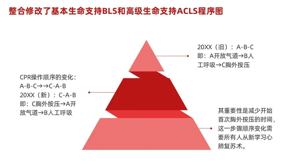 红色简约心肺复苏PPT