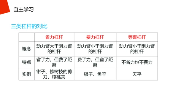 高中物理杠杆原理理论知识PPT教学课件