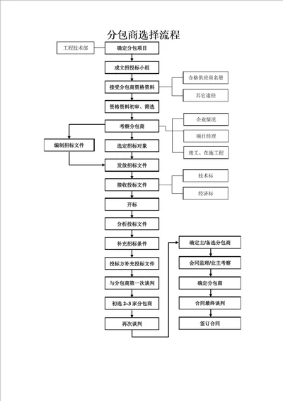 分包商选择流程节点细述